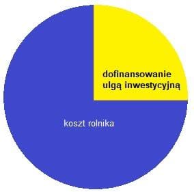 dofinansowanie - wykres